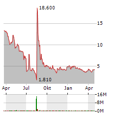 CINGULATE Aktie Chart 1 Jahr