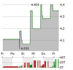 CINGULATE Aktie 5-Tage-Chart