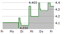 CINGULATE INC 5-Tage-Chart