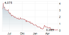 CINIS FERTILIZER AB Chart 1 Jahr