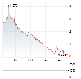 CINIS FERTILIZER Aktie Chart 1 Jahr