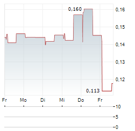 CINIS FERTILIZER Aktie 5-Tage-Chart