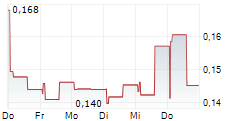 CINIS FERTILIZER AB 5-Tage-Chart