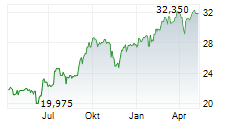 CINKARNA CELJE DD Chart 1 Jahr