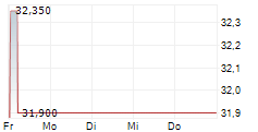 CINKARNA CELJE DD 5-Tage-Chart