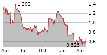 CINT GROUP AB Chart 1 Jahr