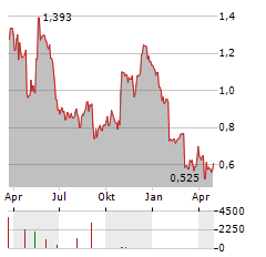 CINT GROUP Aktie Chart 1 Jahr