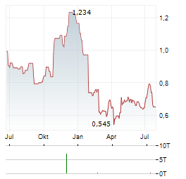 CINT GROUP Aktie Chart 1 Jahr