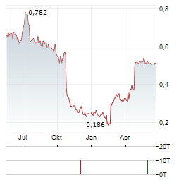 CINT GROUP Aktie Chart 1 Jahr