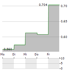 CINT GROUP Aktie 5-Tage-Chart