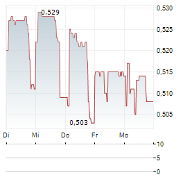 CINT GROUP Aktie 5-Tage-Chart