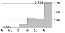 CINT GROUP AB 5-Tage-Chart