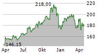 CINTAS CORPORATION Chart 1 Jahr