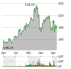 CINTAS Aktie Chart 1 Jahr