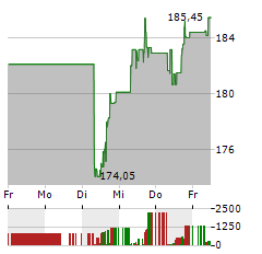 CINTAS Aktie 5-Tage-Chart