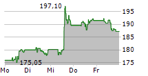 CINTAS CORPORATION 5-Tage-Chart