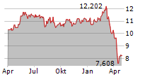 CION INVESTMENT CORPORATION Chart 1 Jahr