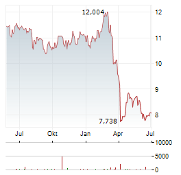 CION INVESTMENT Aktie Chart 1 Jahr