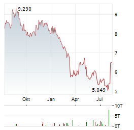 CION INVESTMENT Aktie Chart 1 Jahr