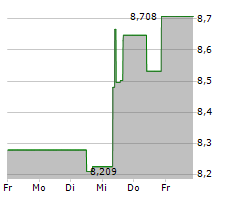 CION INVESTMENT CORPORATION Chart 1 Jahr