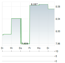 CION INVESTMENT Aktie 5-Tage-Chart