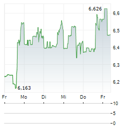 CION INVESTMENT Aktie 5-Tage-Chart