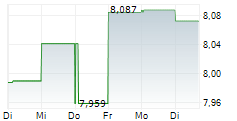 CION INVESTMENT CORPORATION 5-Tage-Chart