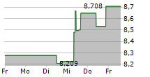 CION INVESTMENT CORPORATION 5-Tage-Chart