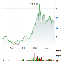 CIPHER DIGITAL Aktie Chart 1 Jahr