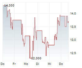 CIPHER DIGITAL INC Chart 1 Jahr