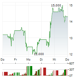 CIPHER DIGITAL Aktie 5-Tage-Chart