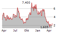 CIPHER MINING INC Chart 1 Jahr