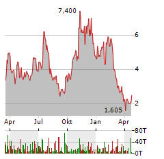 CIPHER MINING Aktie Chart 1 Jahr