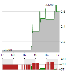 CIPHER MINING Aktie 5-Tage-Chart