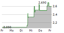 CIPHER MINING INC 5-Tage-Chart