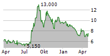 CIPHER PHARMACEUTICALS INC Chart 1 Jahr