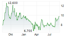 CIPHER PHARMACEUTICALS INC Chart 1 Jahr