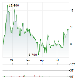 CIPHER PHARMACEUTICALS Aktie Chart 1 Jahr