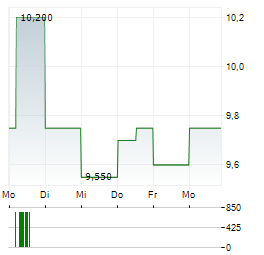 CIPHER PHARMACEUTICALS Aktie 5-Tage-Chart