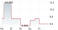 CIPHER PHARMACEUTICALS INC 5-Tage-Chart