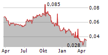 CIPUTRA DEVELOPMENT TBK Chart 1 Jahr