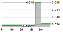 CIPUTRA DEVELOPMENT TBK 5-Tage-Chart