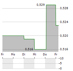 CIR Aktie 5-Tage-Chart