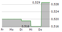 CIR SPA COMPAGNIE INDUSTRIALI RIUNITE 5-Tage-Chart