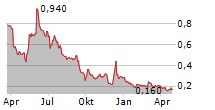 CIRATA PLC Chart 1 Jahr