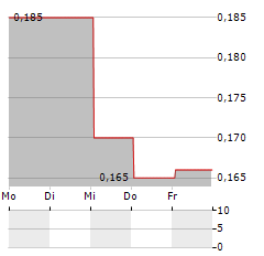 CIRATA Aktie 5-Tage-Chart