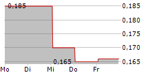 CIRATA PLC 5-Tage-Chart