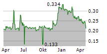 CIRCHEM AB Chart 1 Jahr