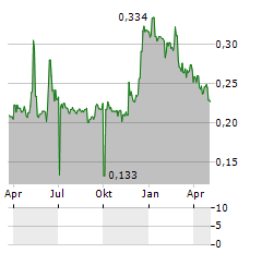 CIRCHEM Aktie Chart 1 Jahr