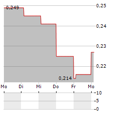 CIRCHEM Aktie 5-Tage-Chart